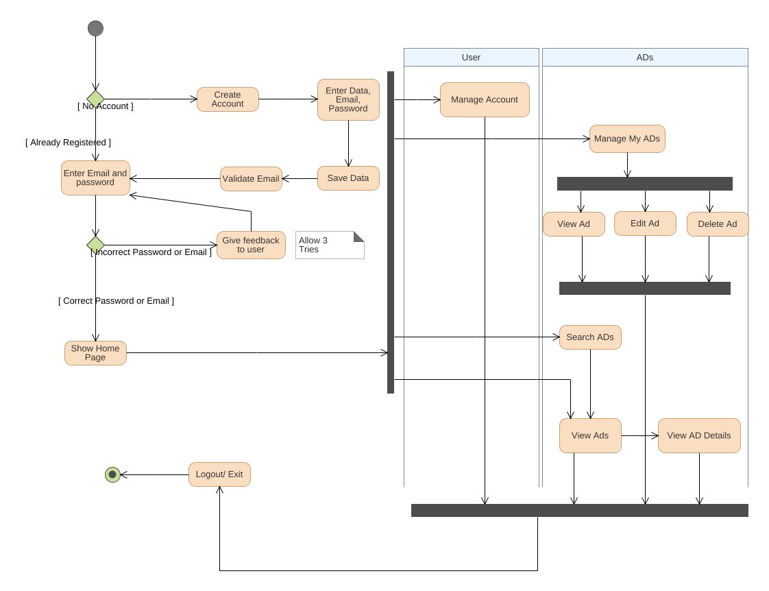 Activity Diagram