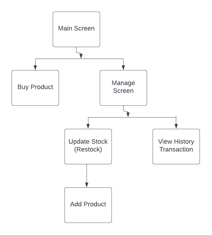 Interaction Design